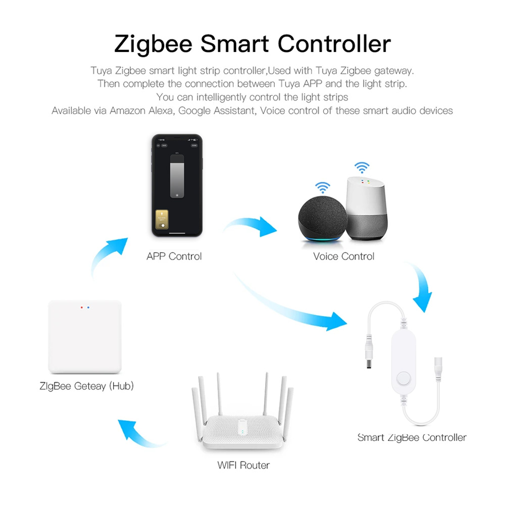 ZIGBEE 3.0 Smart LED Strip Gro - Smart Zigbee Garden Light 评论和价格