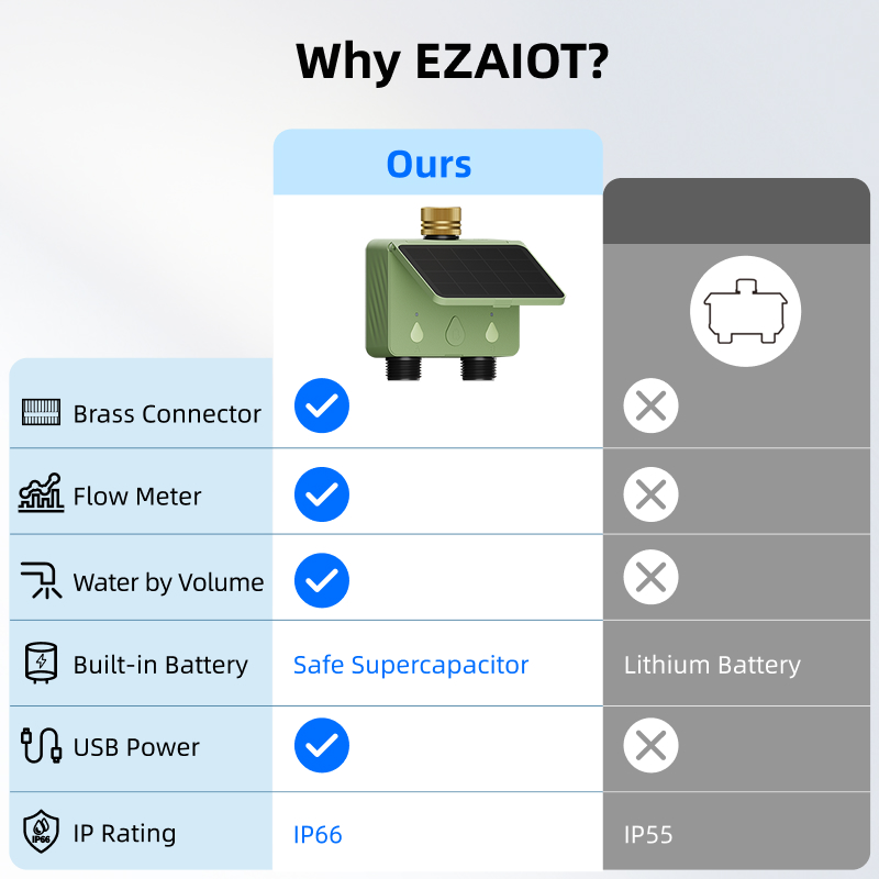 WiFi Water Timer 2 Zone Solar  - Smart Garden Valve 评论和价格
